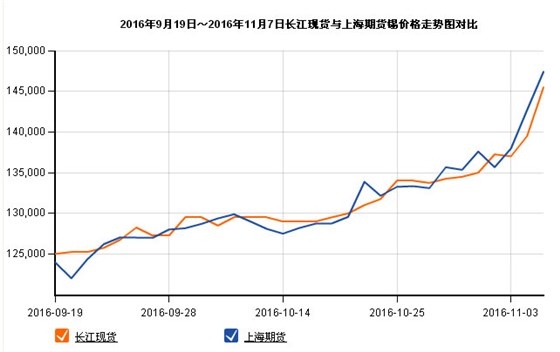 锡价