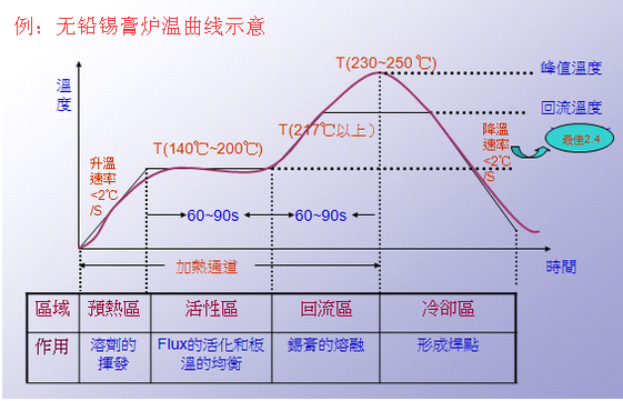 无铅锡膏炉温曲线