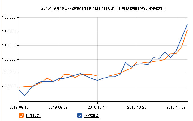 锡价